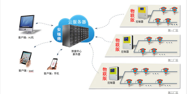 基于物联网平台工业用气体监控系统